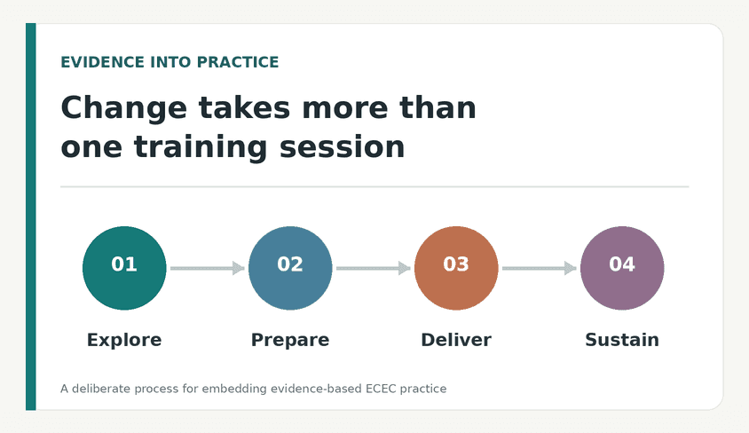 Why evidence-based ECEC practice needs more than a training session