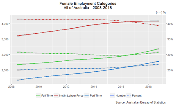 Number of women in the workforce continues to increase