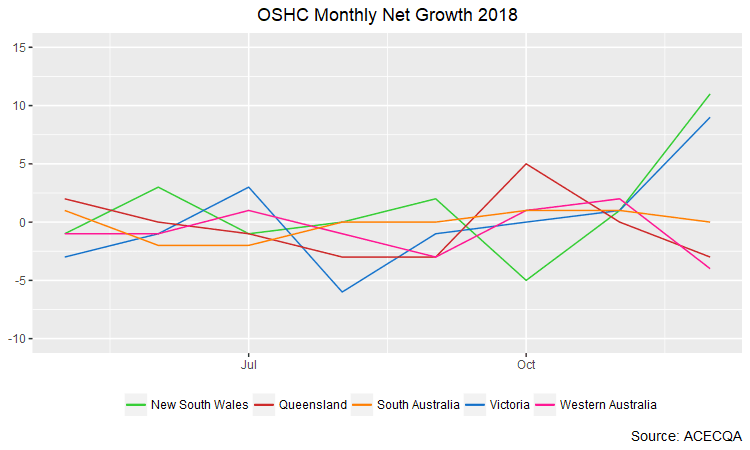 December 2018 brings a surge in new OSHC services in VIC and NSW