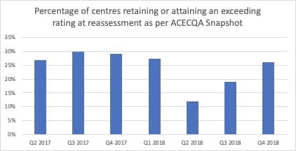 Q4 2018 ACECQA snapshot shows more centres re-assessed as exceeding