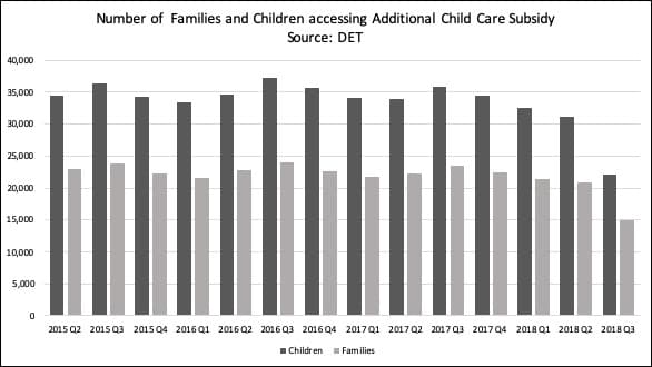 Child Care Subsidy impact on sector revealed in latest DET report