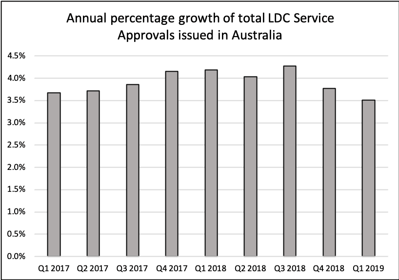 Latest ACECQA Snapshot provides more clarity on moderation in LDC supply