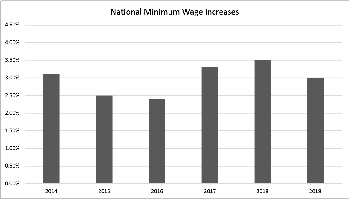 Modern Award Wages increased by 3.0% post Fair Work Commission Review