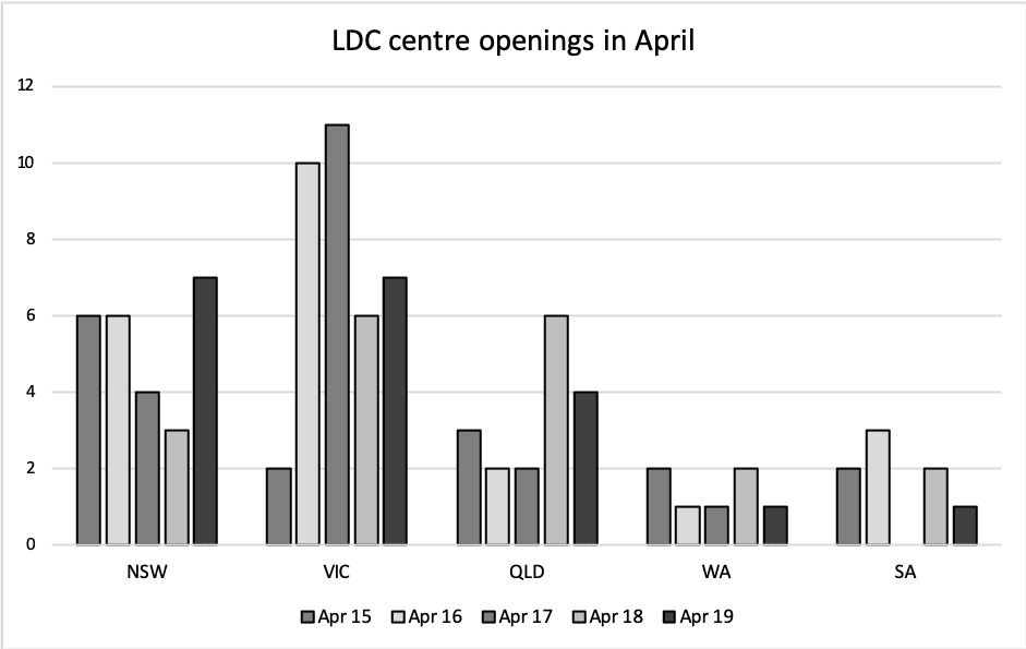 April2019  moderately busy on the new centre opening front