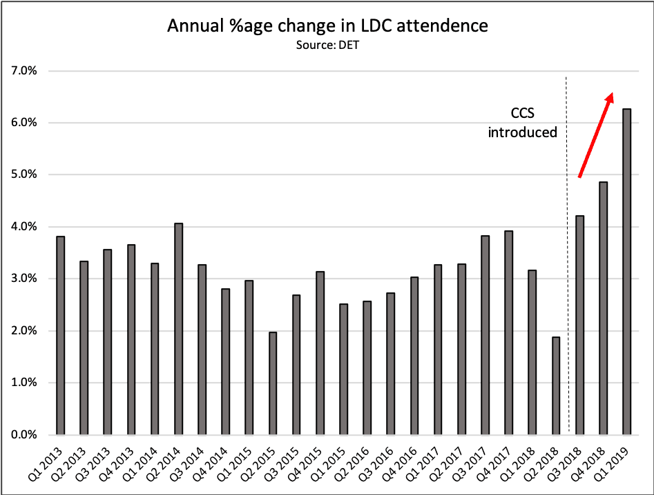 LDC and OSHC attendance surged according to Dept of Ed release