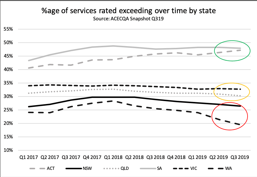 Exceeding remains hard to retain at A&R but ACT bucking the trend