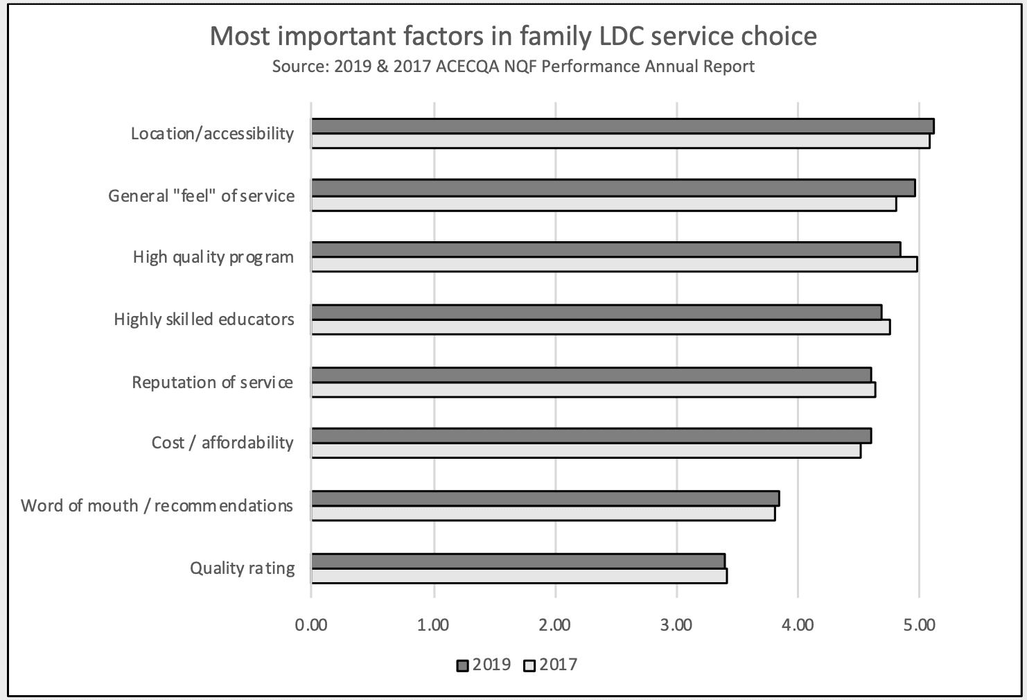 ACECQA 2019 Parent Survey gives insights into selection approach
