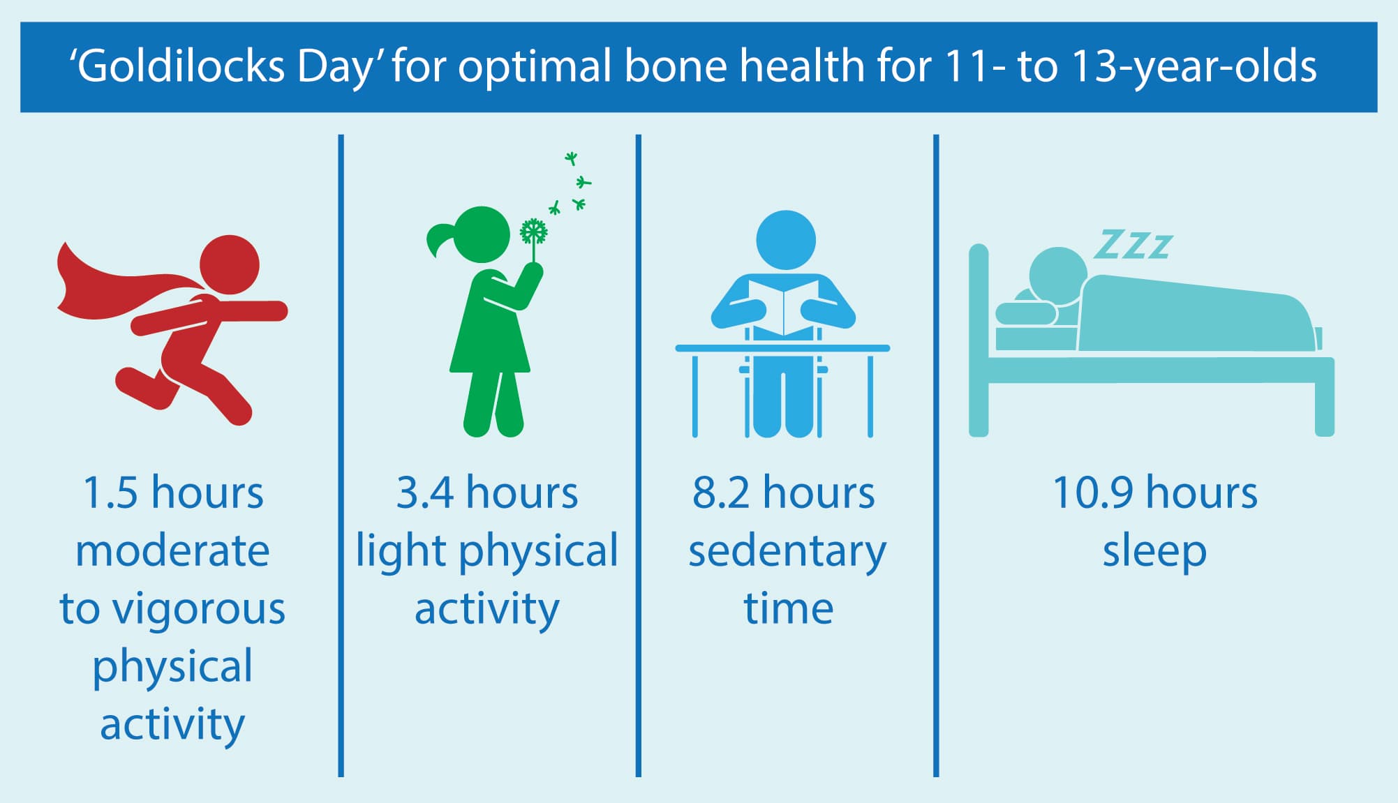 UniSA researchers reveal the perfect day for children, in terms of good bone health