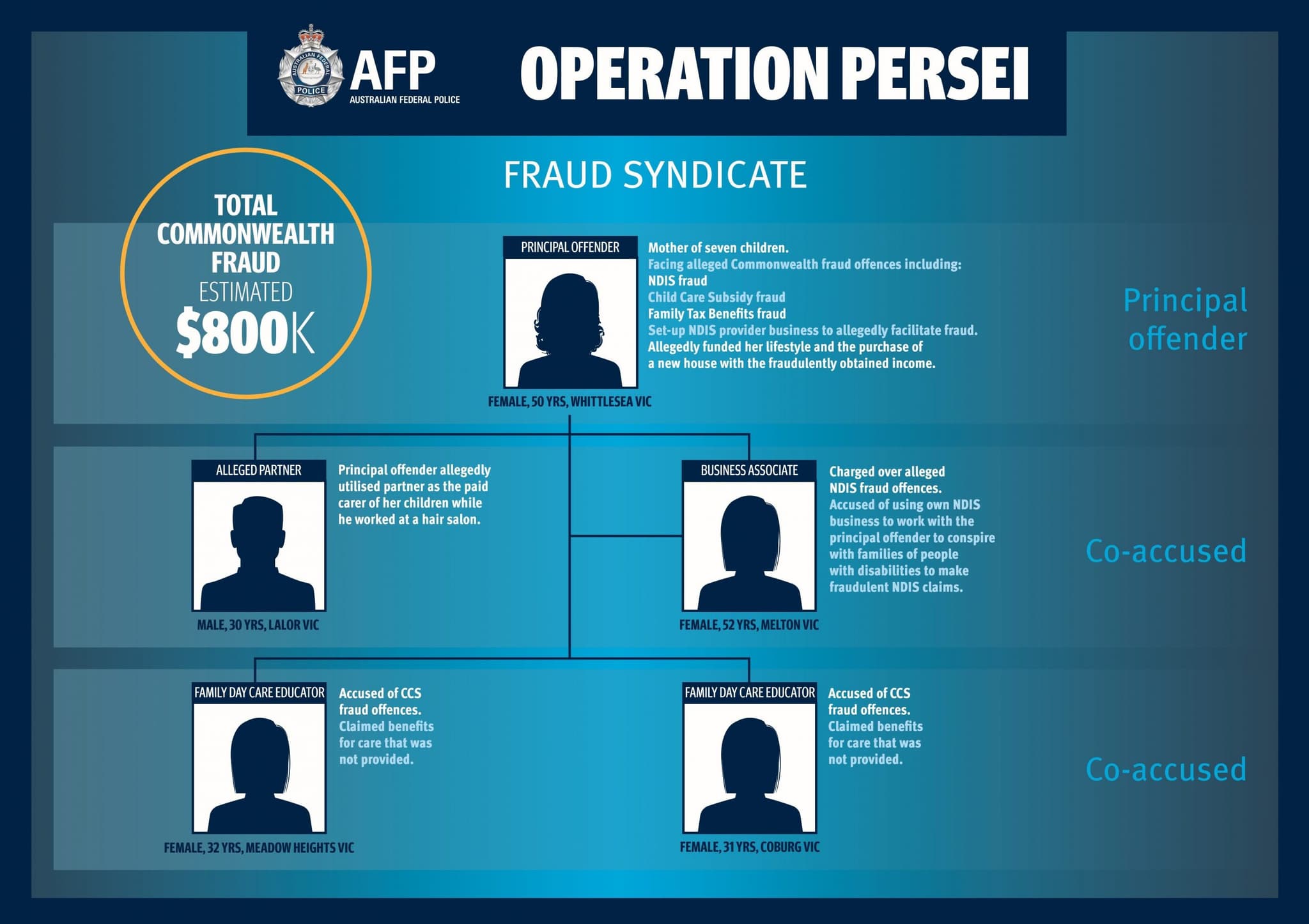 Child Care Subsidy Fraud uncovered, five people charged in Melbourne