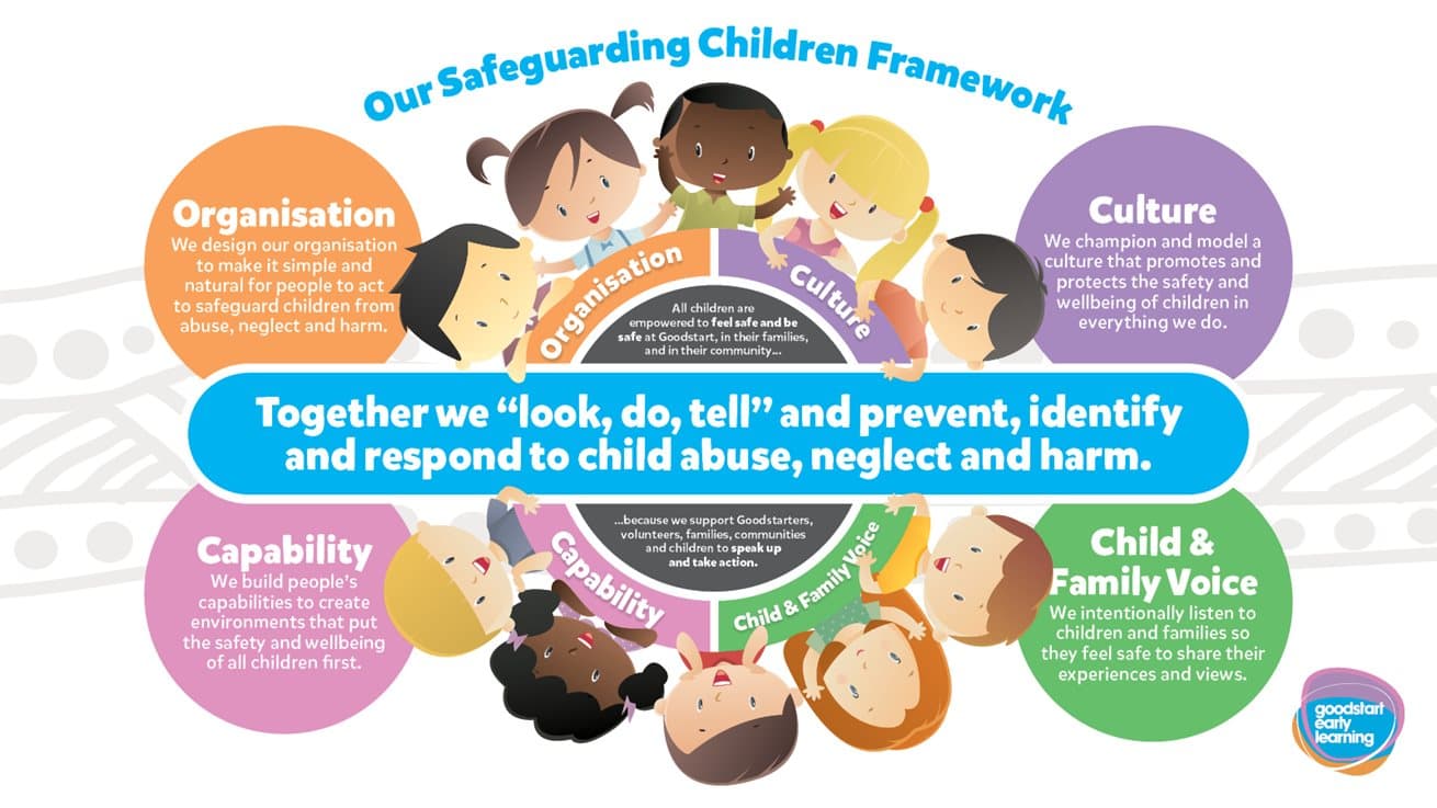 Goodstart launches Safeguarding Child Framework in honour of Child Protection Week