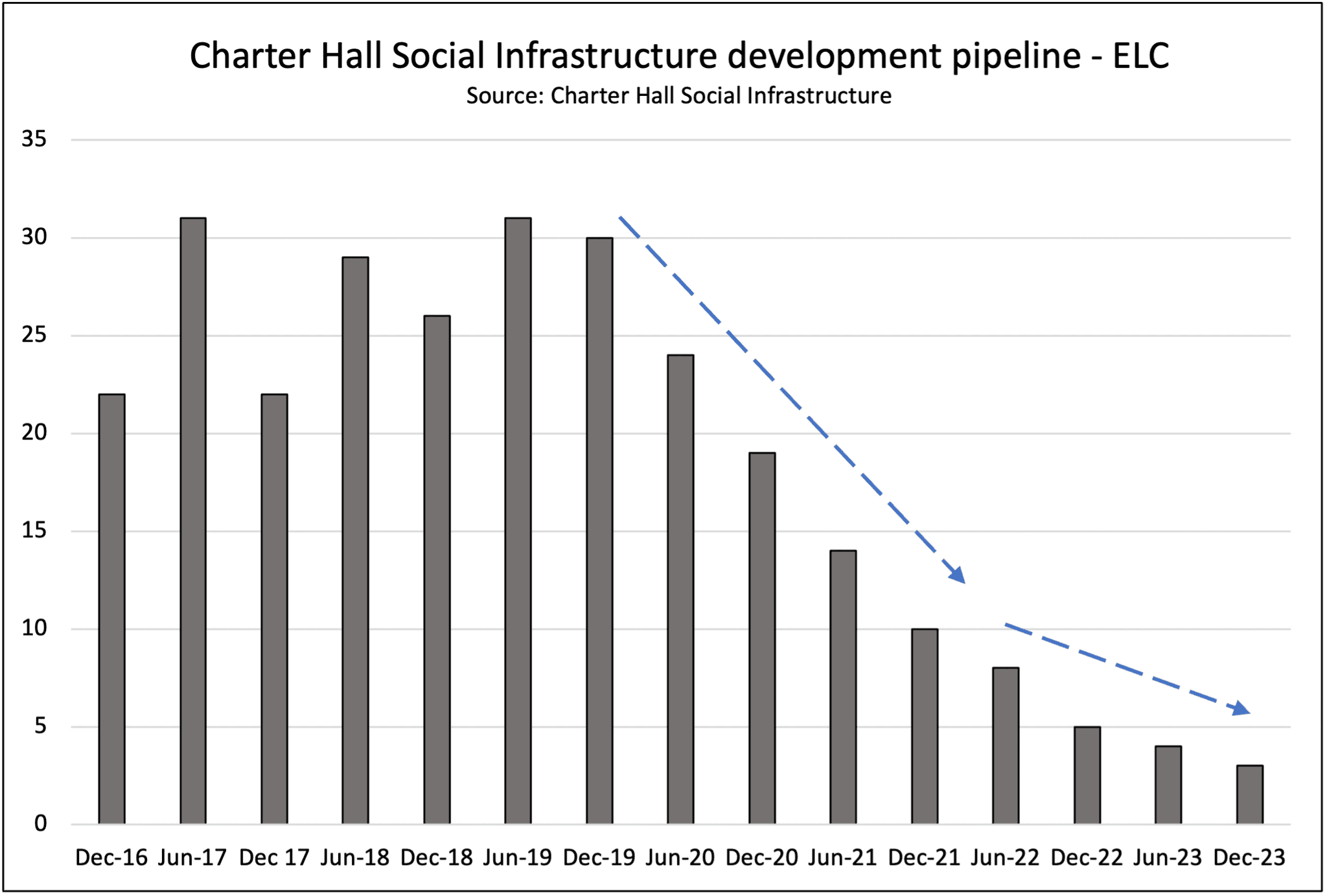 Charter Hall Social Infrastructure reports steady H1 results amidst ongoing ECEC portfolio rationalisation