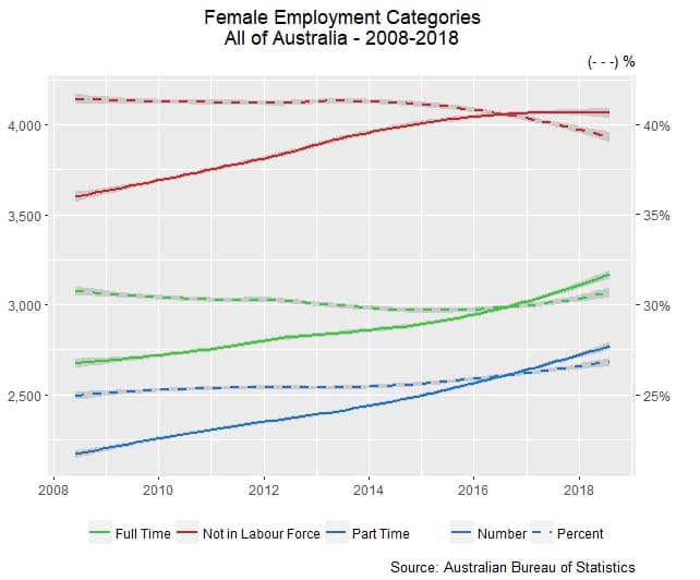Percentage of women in the workforce increasing