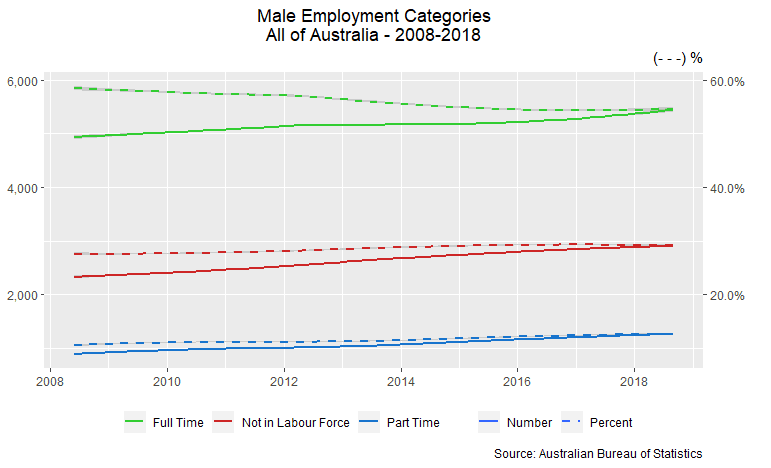 Number of women in workforce continues to increase