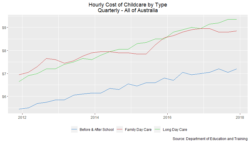DoET data highlights QLD long day care attendance not increasing