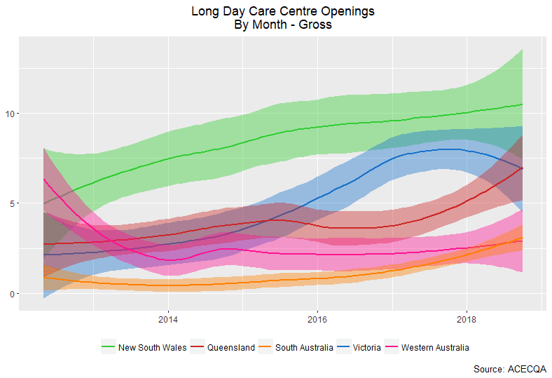 QLD shows greatest gross increase in LDC centre numbers