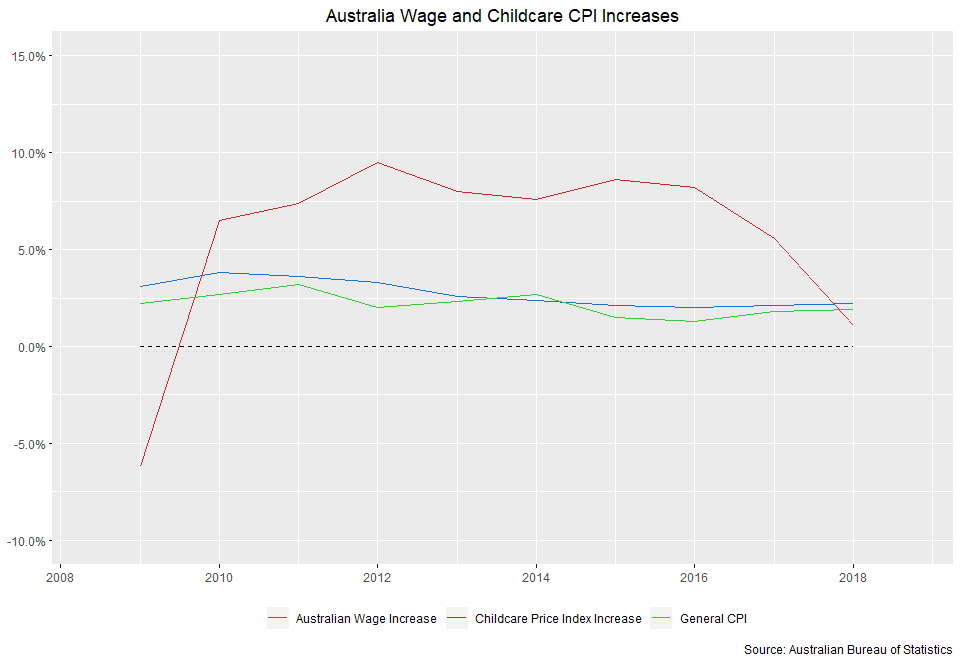Childcare more affordable, as strong wage growth occurs
