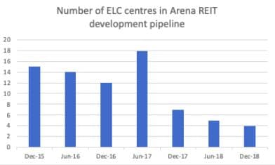 Arena REIT announces new CEO and Half Year results