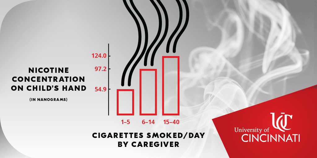 Even smoking outside doesn’t stop exposure to smoke residue