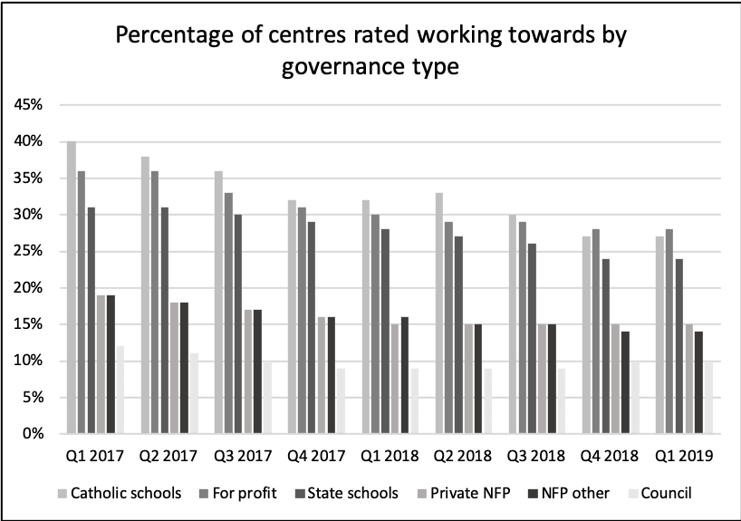 Maintaining Exceeding at A&R still challenging says ACECQA