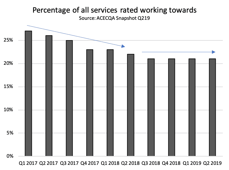 ACECQA Snapshot confirms A&R challenges for exceeding centres