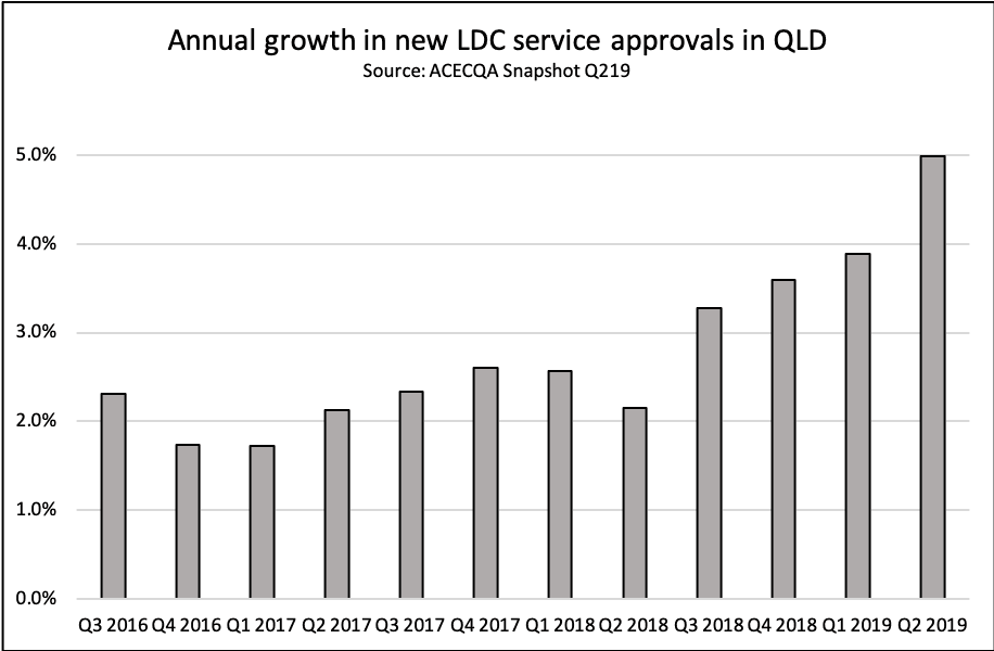 QLD leads rebound in new LDC openings according to latest ACECQA Snapshot