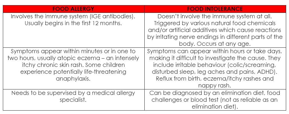 Allergy? Intolerance? What’s the difference?