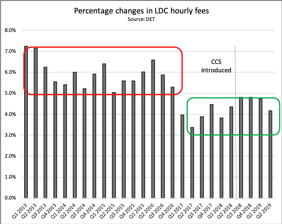 CCS paid surges 26.2% and LDC growth continues in Q2