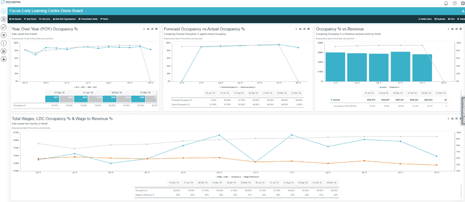 Early Learning Management develops unique cloud-based dashboard tailored to ECEC