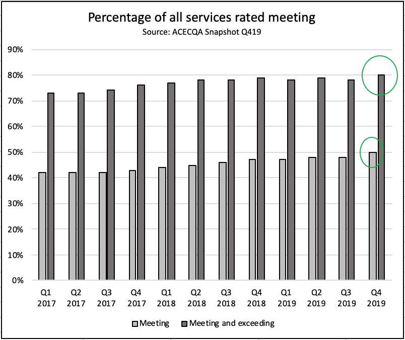 Overall ECEC quality boosted by working towards improvement