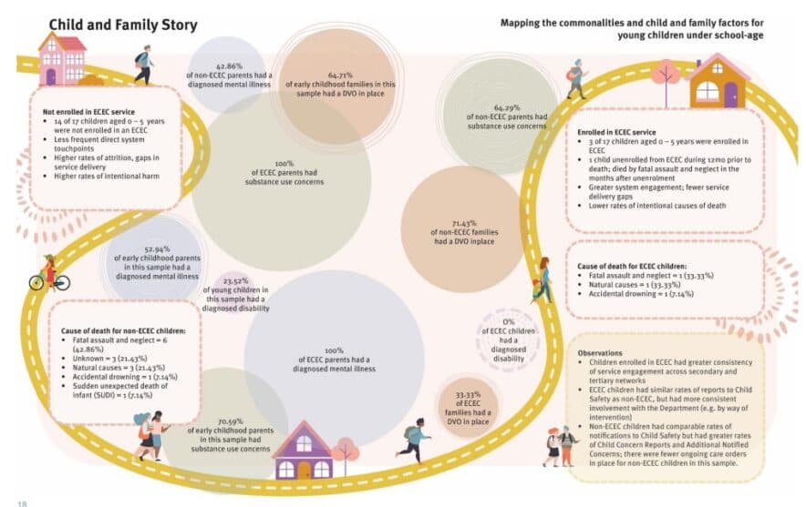 Children not enrolled in ECEC more at risk, QFCC report finds
