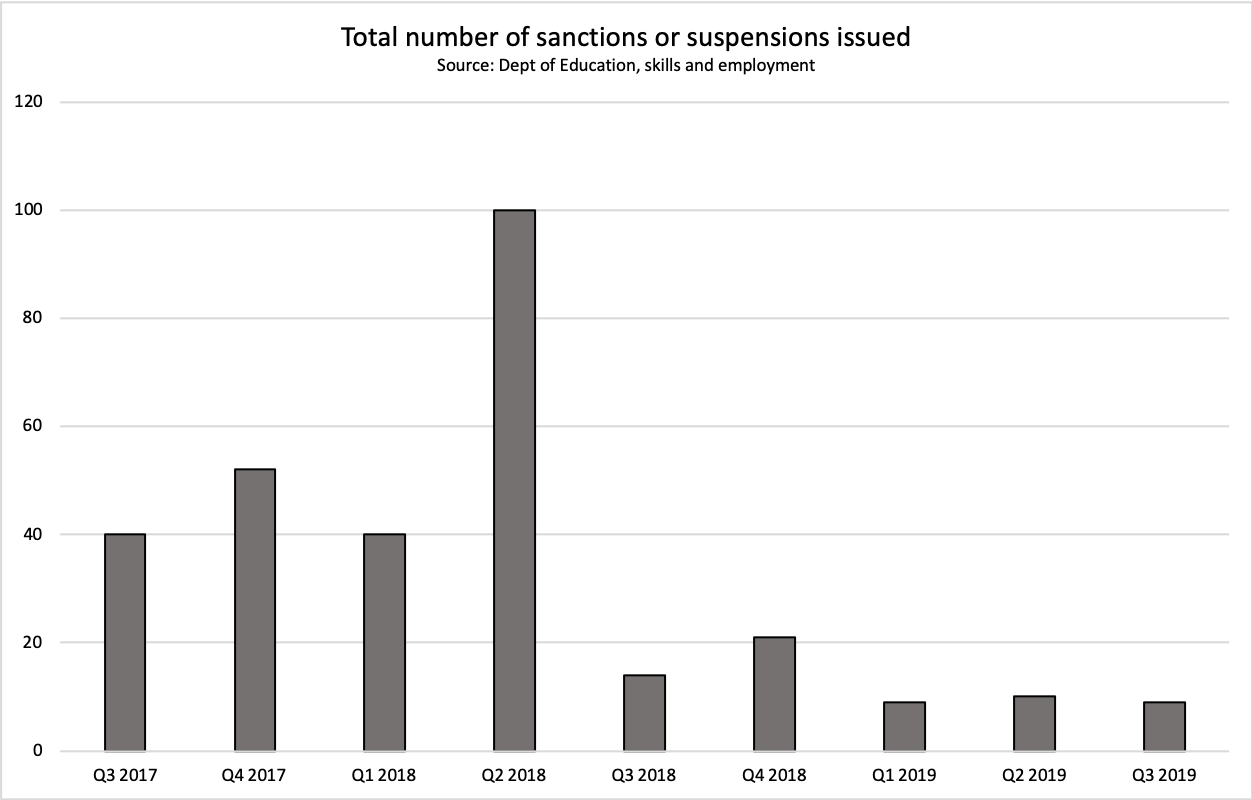 Latest Child Care Enforcement Action Register released - 9 cases in Q3 2019