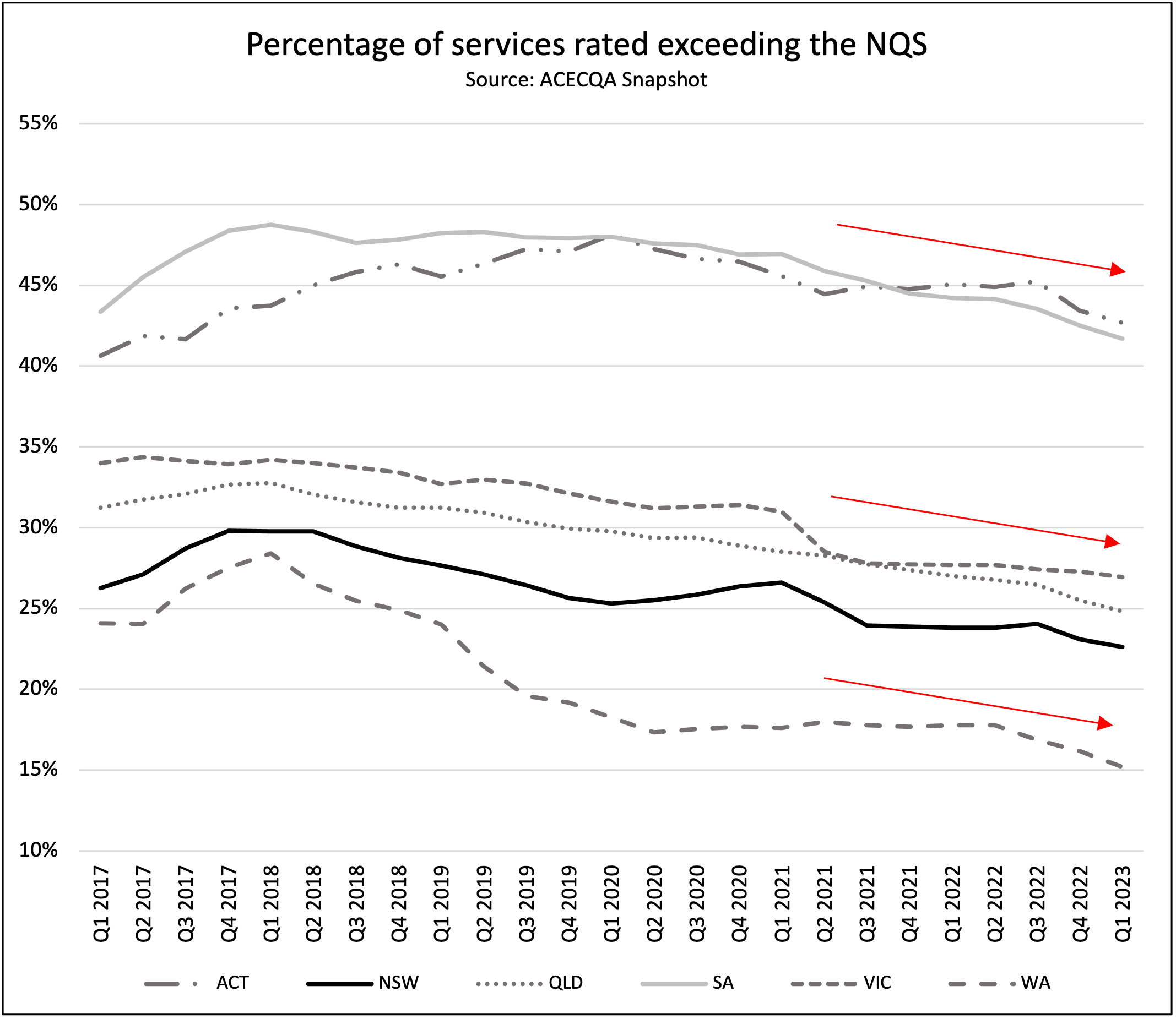 Percentage of services exceeding the NQS