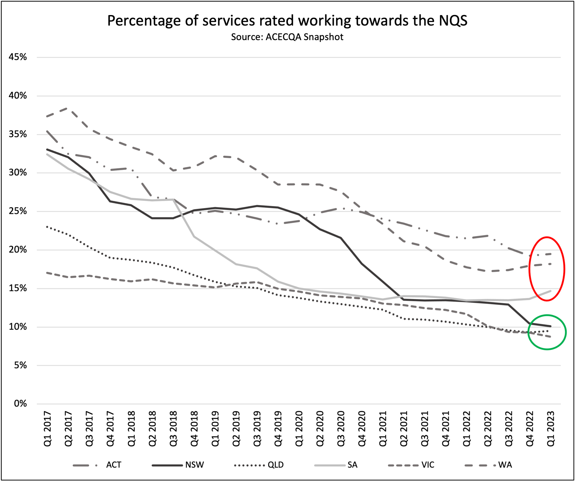 Services working towards the NQS