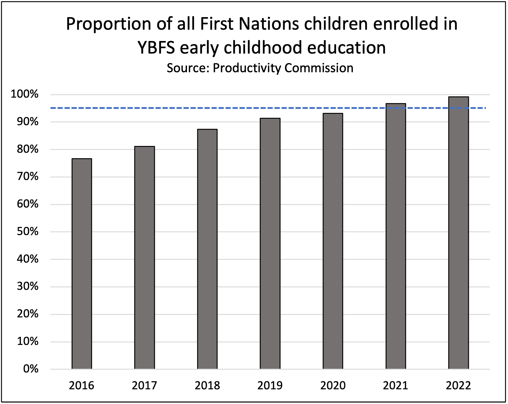 Closing the Gap - Preschool YBFS trends - by nationally