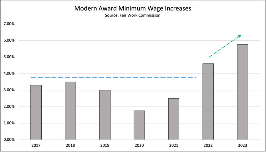 Modern Award wage increases 
