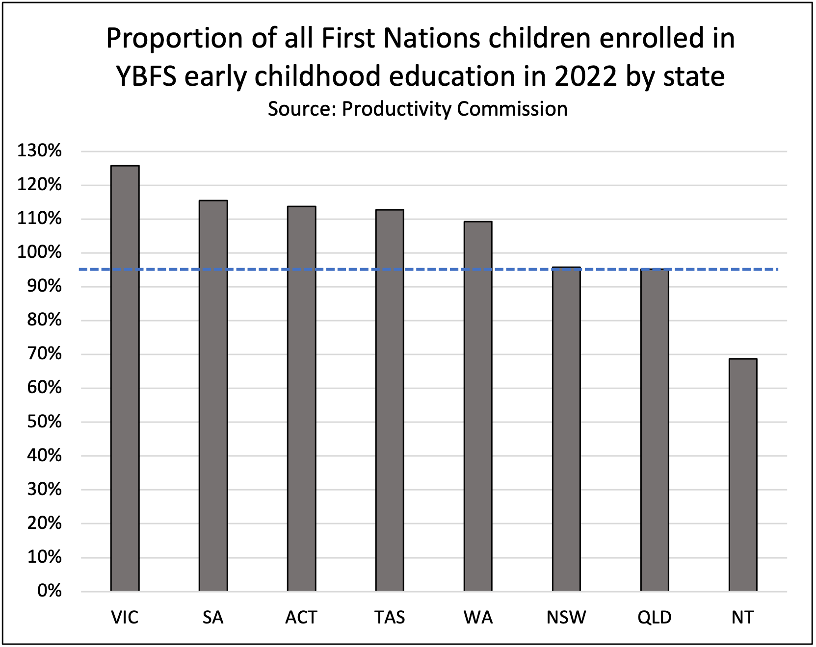 Closing the Gap - Preschool YBFS trends - by state