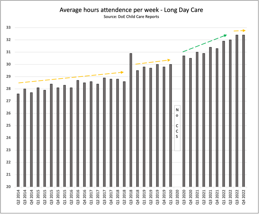 Average hours attendance per week - Long Day Care