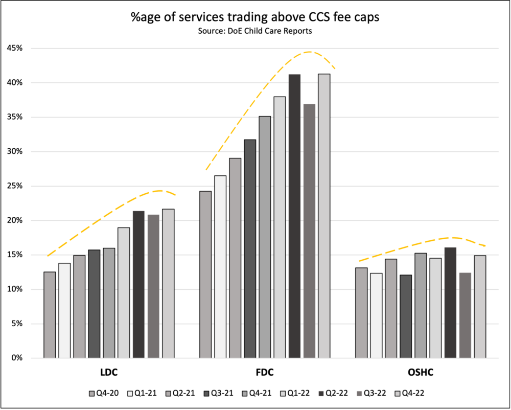 %age of services trading above CCS fee caps