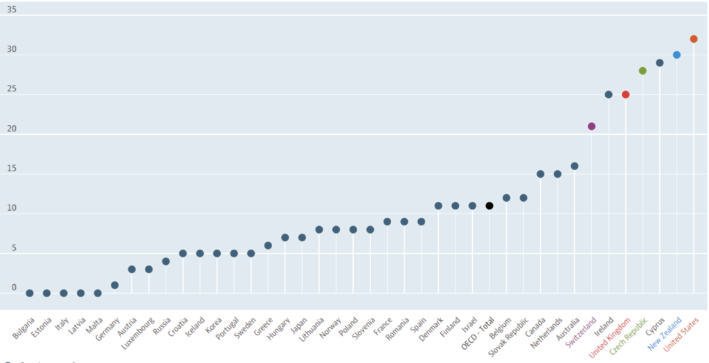 OECD net childcare costs 