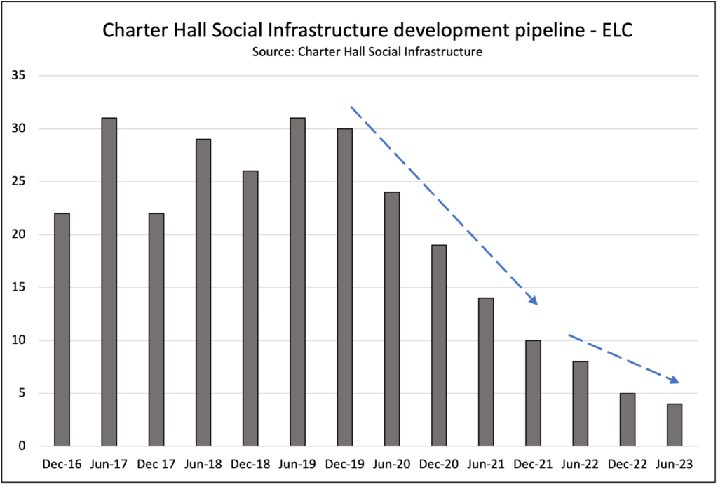 Charter Hall Social Infrastructure Fund development pipeline 2023 