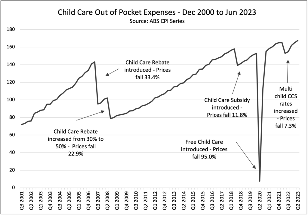 ABS child care data series