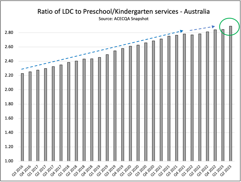 LDC to preschools