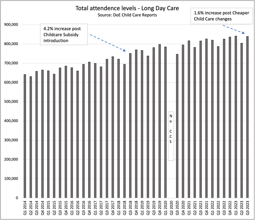 Total attendence levels - Long Day Care - Doe 