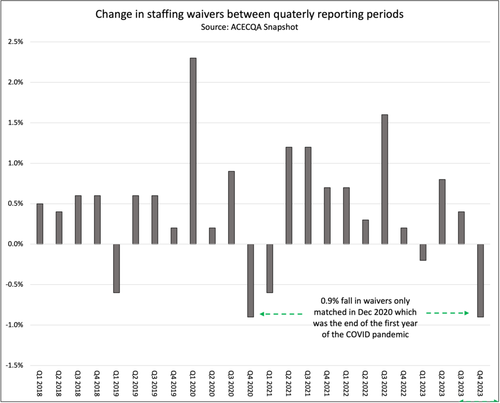 Change in staffing waivers between quaterly reporting periods 