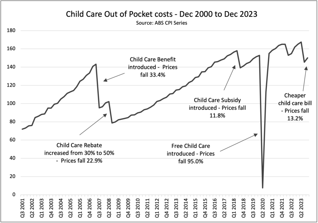 Child Care Out of Pocket costs - Dec 2000 to Dec 2023 