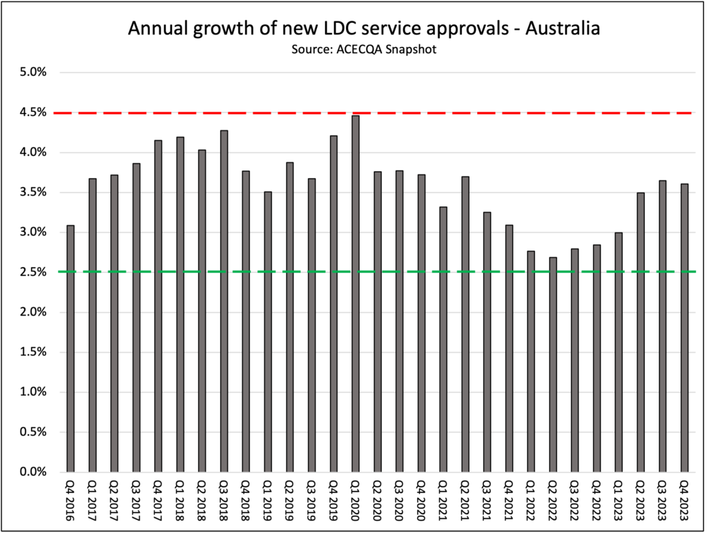 Annual growth of new LDC service approvals - Australia