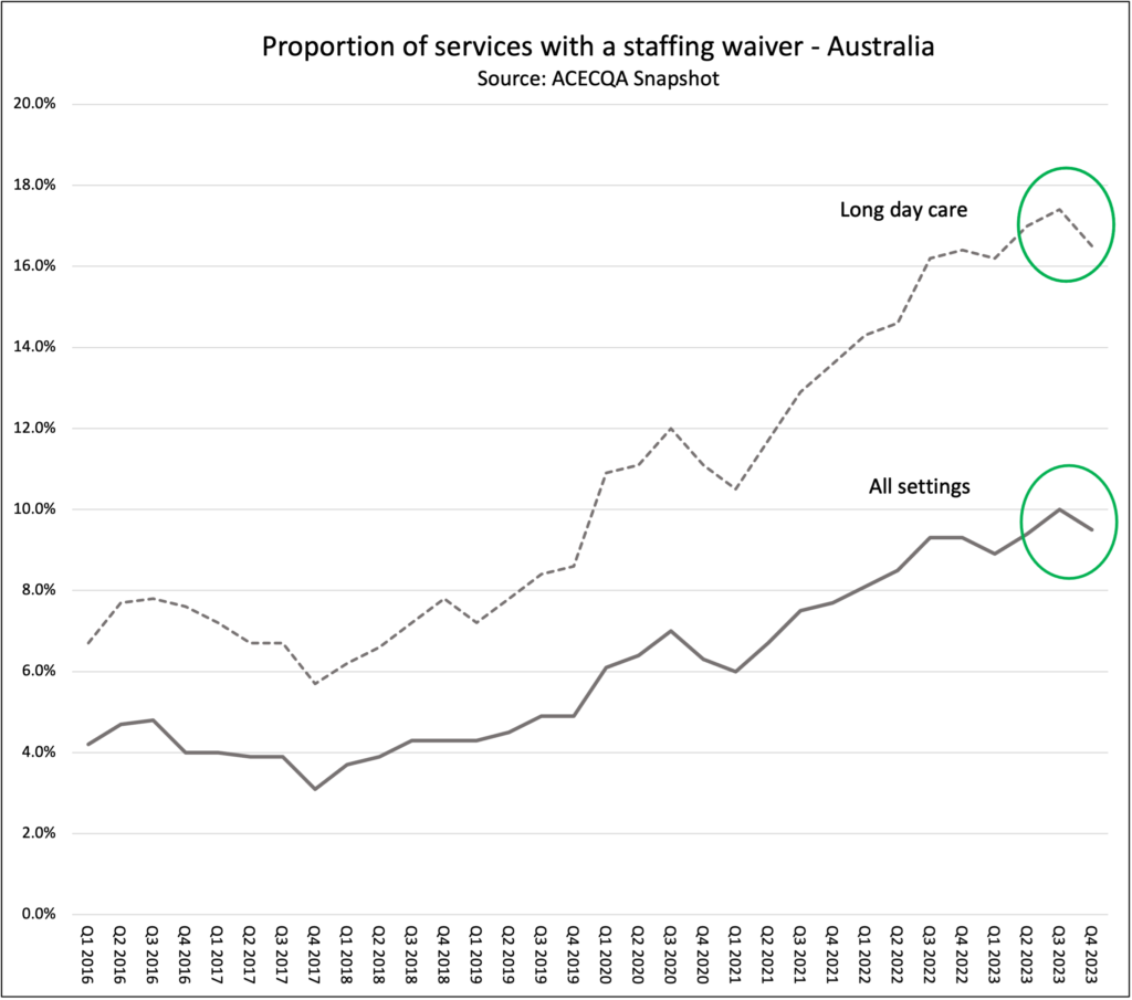 Proportion of services with a staffing waiver - Australia
