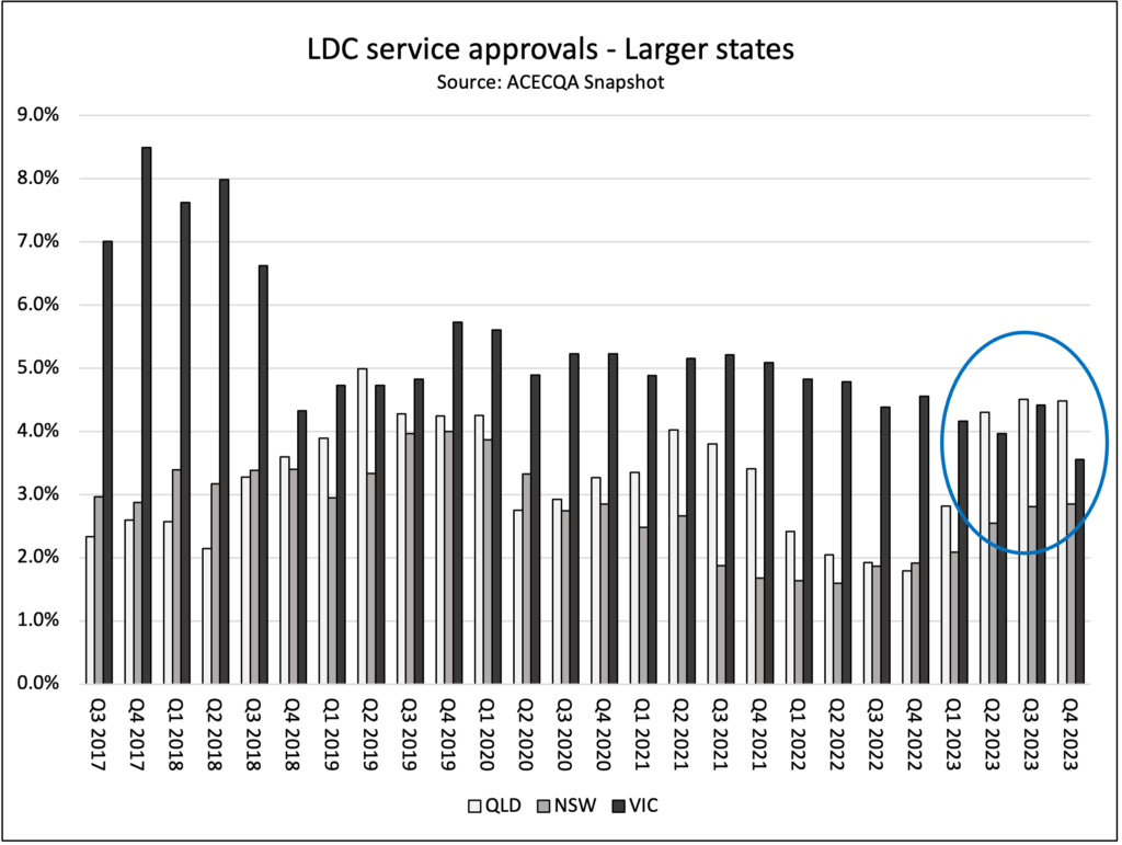 LDC service approvals - Larger states