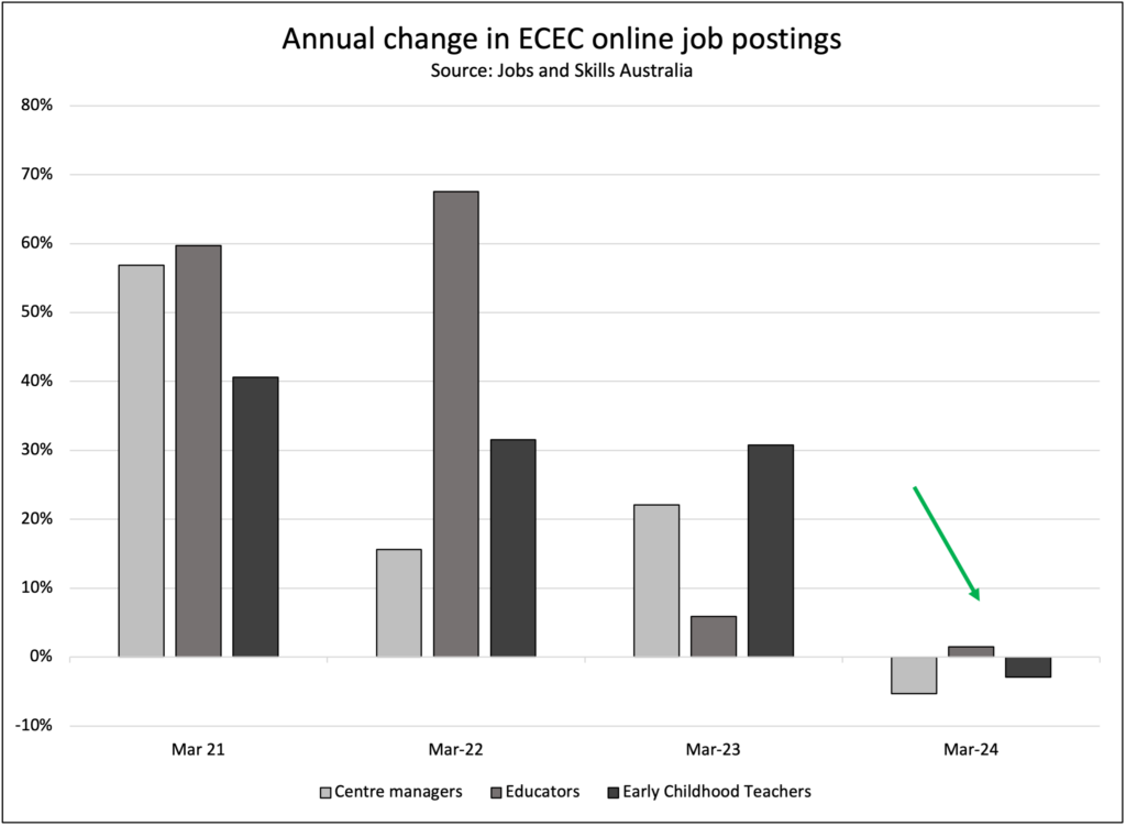 Annual change in ECEC online job postings
