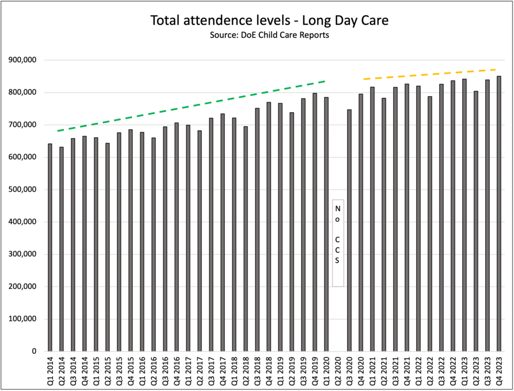 Total attendence levels - Long Day Care 
